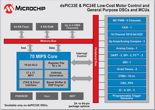 Блок-схема микроконтроллеров PIC24E и цифровых сигнальных контроллеров dsPIC33E