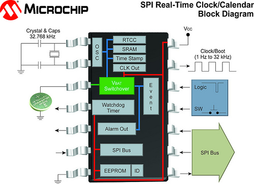 Блок-схема микросхем часов реального времени MCP795WXX и MCP795BXX