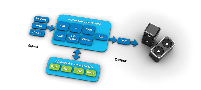 Atmel: Архитектура программного обеспечения для Digital Audio платформы