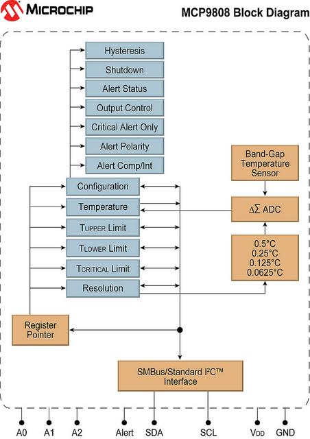 MCP9808 Block Diagram