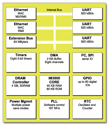 Imsys IM3910 Block Diagram