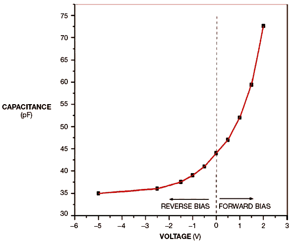 An LED's intrinsic capacitance works in a 650-mV LRC circuit