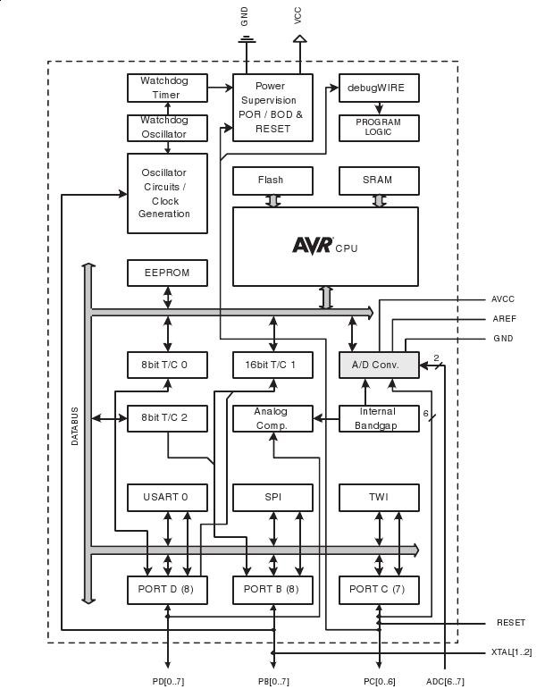 Atmels' ATmega MCU block diagram