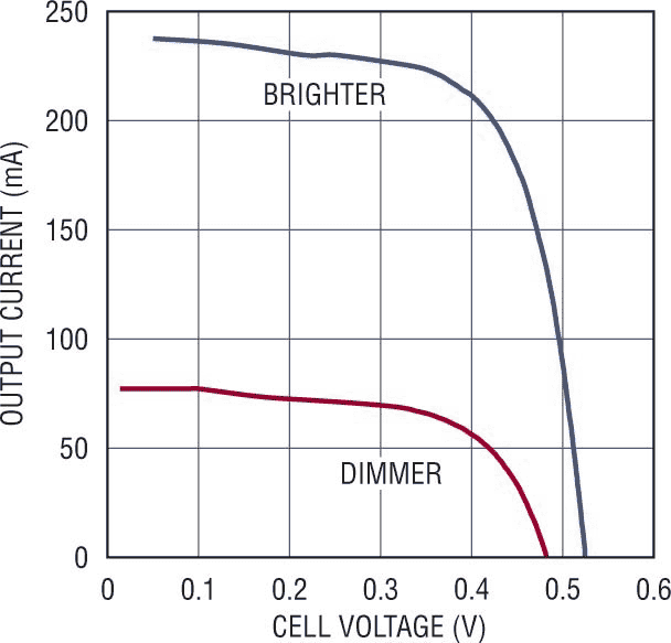 Err on the side of a lower voltage when choosing a maximum power point voltage to avoid the steep drop-off