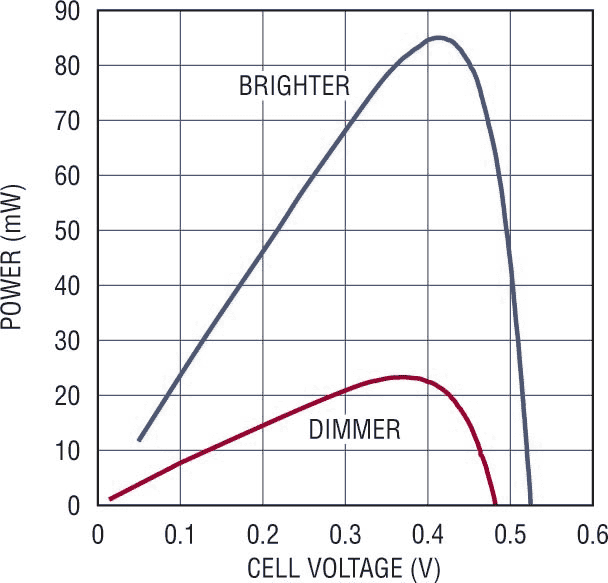 Typical photovoltaic cell power curve