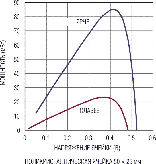 Типичная кривая мощности фотоэлектрической ячейки
