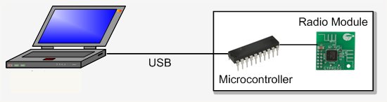 2.4GHz WiFi & ISM Band Scanner Block Diagram