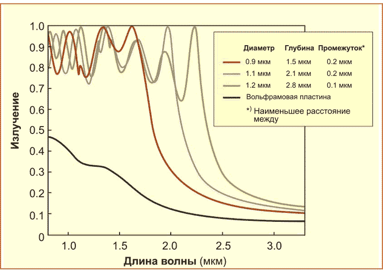 Вид спектра вольфрама. Излучательная способность вольфрама. Направленная излучательная способность. Излучательная способность угля это. Кривые спектральной излучательной способности.