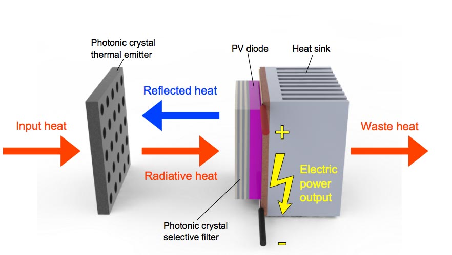 Making electricity with photovoltaics