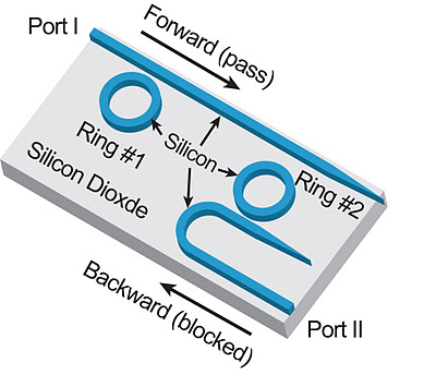 Passive optical diode