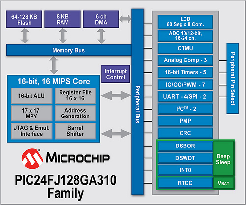 Блок-схема микроконтроллеров Microchip PIC24FJ128GA310