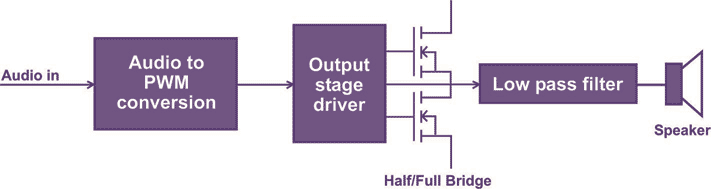 Class D signal path block diagram