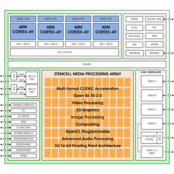 ZiiLABS - ZMS-40 block diagram