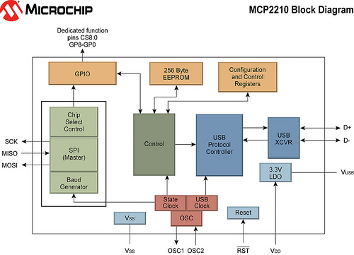 Microchip: Блок-схема USB/SPI конвертера MCP2210