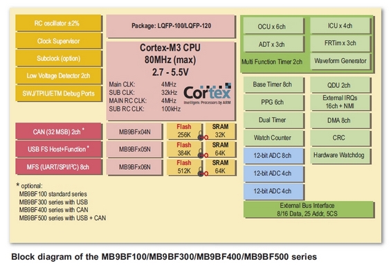 Блок-схема микроконтроллеров Fujitsu семейства FM3