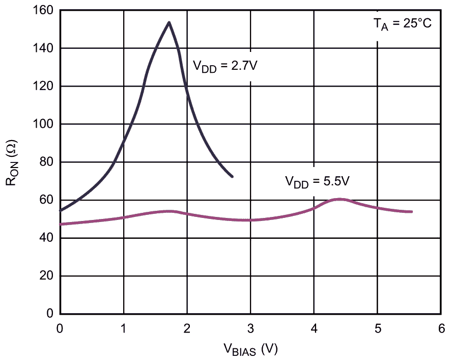 Switch resistance variation vs. supply voltage