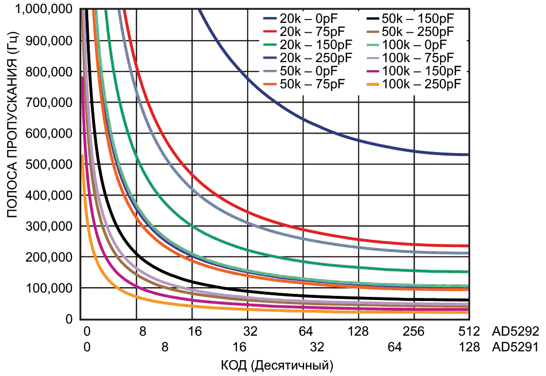 Зависимость максимальной полосы пропускания от емкости нагрузки для различных значений сопротивления