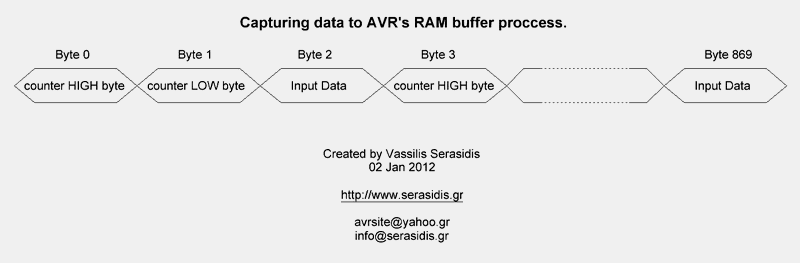 The data capturing process.