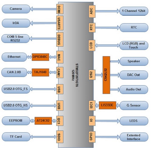 DEVKIT1207 Block Diagram