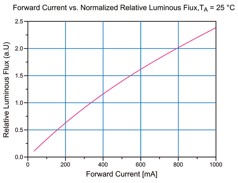 Example of Flux normalization graph