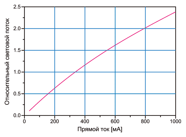 График нормализованной зависимости светового потока от прямого тока