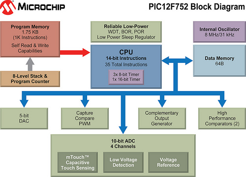 Блок-схема микроконтроллеров PIC12F572, PIC12HV572