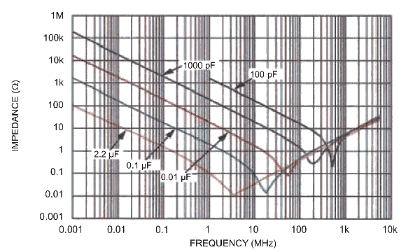 Probe impedance varies with capacitor value.