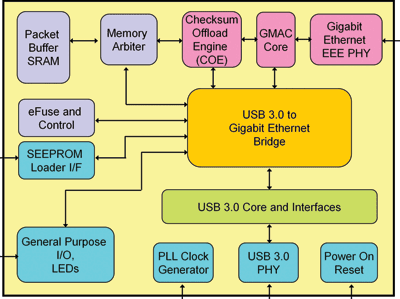 AX88179 Block Diagram