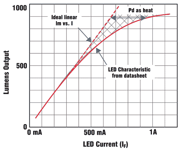 LED Output vs. LED Current