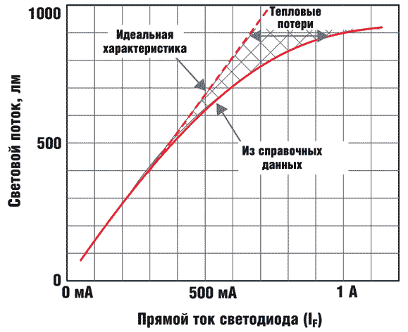 Зависимость светового потока от тока через светодиод