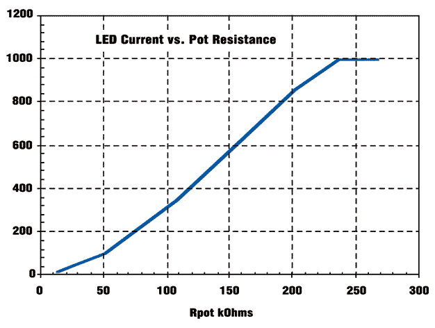 LED Current vs. Pot Resistance