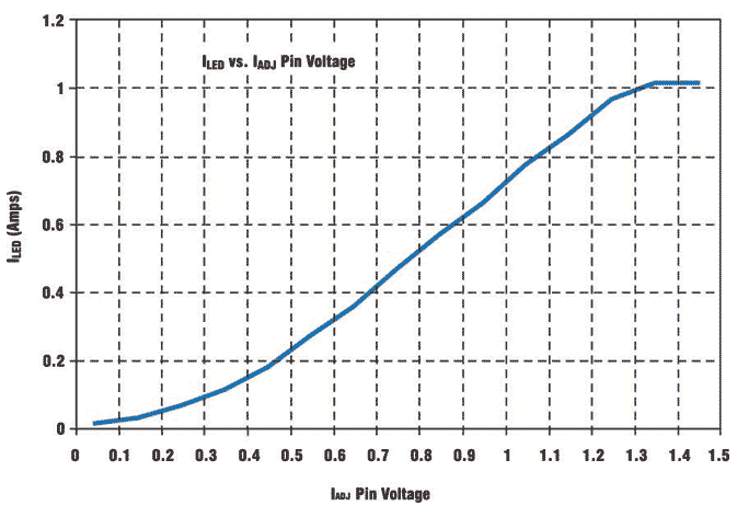 LED vs. IADJ Pin Voltage