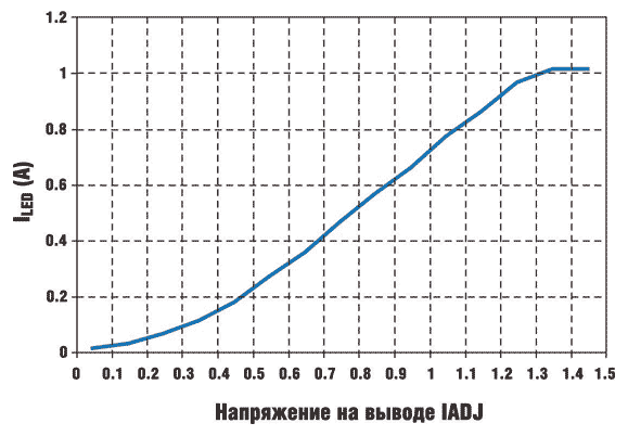 Двухпроводное ШИМ диммирование