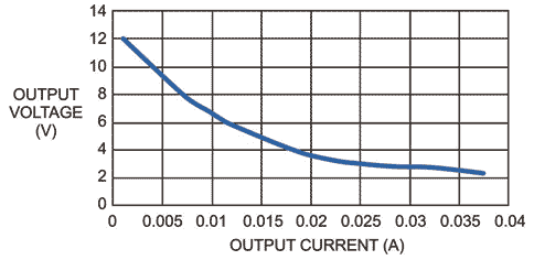 With only 1V input, the circuit cannot hold regulation, and the output voltage drops directly with output current