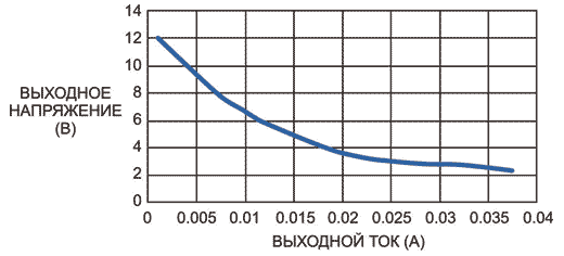 При входном напряжении 1 В схема не в состоянии стабилизировать выходное напряжение, которое падает пропорционально выходному току