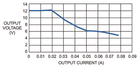With a 2V input, the circuit maintains regulation to an output current as high as 20 mA