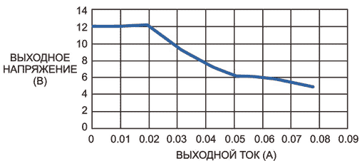 При входном напряжении 2 В схема стабилизирует напряжение при выходном токе до 20 мА