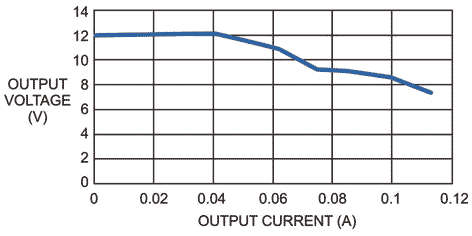 With a 3V input, the circuit holds regulation to an output current as high as 40 mA