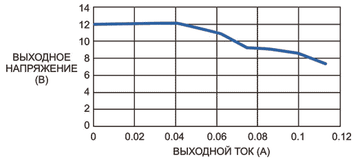 При входном напряжении 3 В схема стабилизирует напряжение при выходном токе до 40 мА