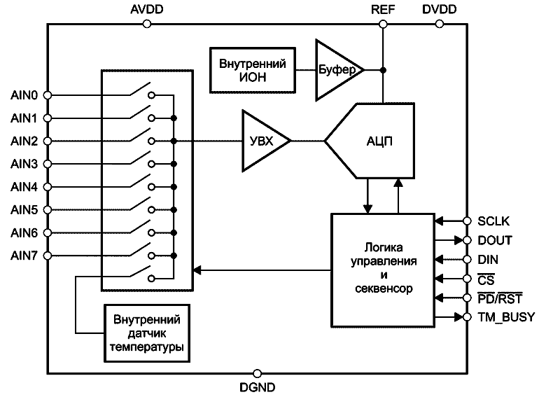 Функциональная схема ADS8028