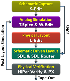Структура САПР HiPer Silicon