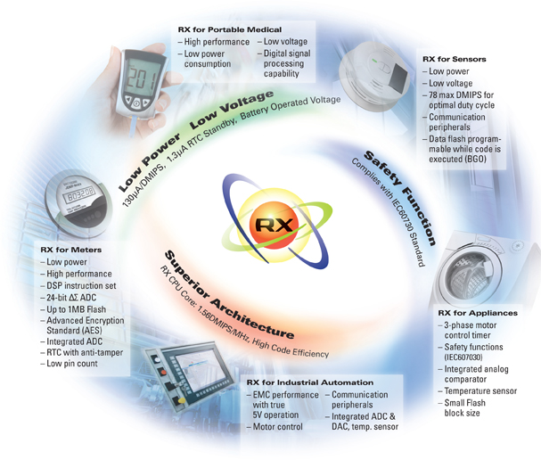 32-Bit RX200 Microcontrollers for Portable Consumer and Industrial Devices