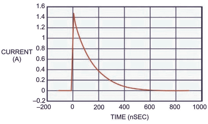 Understanding and comparing the differences in ESD testing