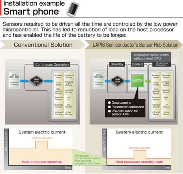 ML610Q792: Installation example Smart phone