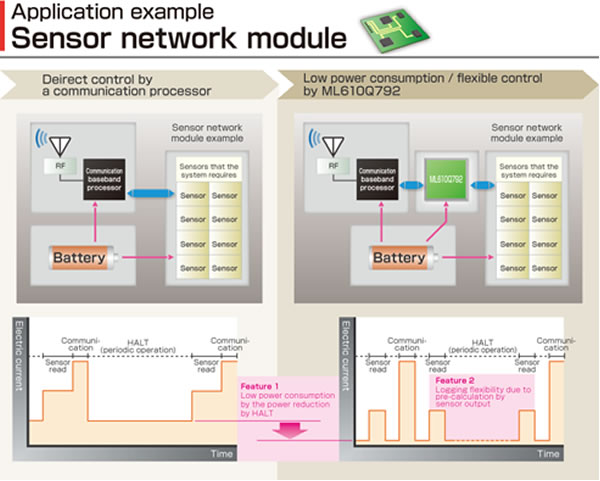 ML610Q792: Application example Sensor network module