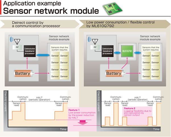 Пример применения микроконтроллера в сетевом сенсорном модуле с беспроводной коммуникацией