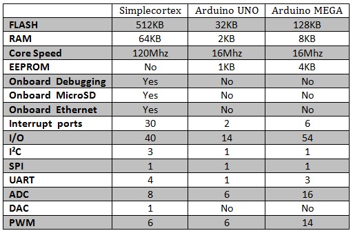 Simplecortex - Arduino compatible ARM Cortex development board. Part 1