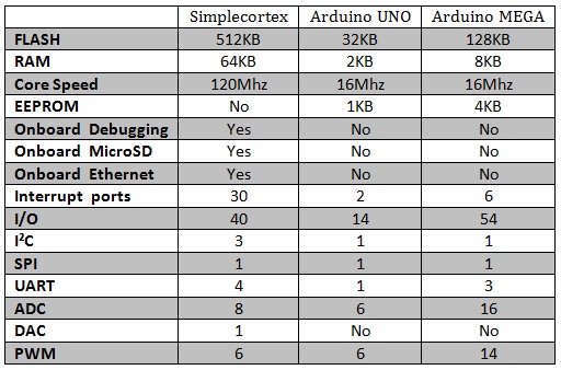 The specifications of the Simplecortex versus Arduino: