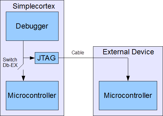 SimpleCortex: Programming external devices 