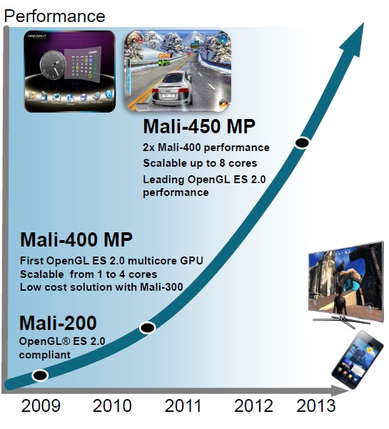 ARM - Mali-450